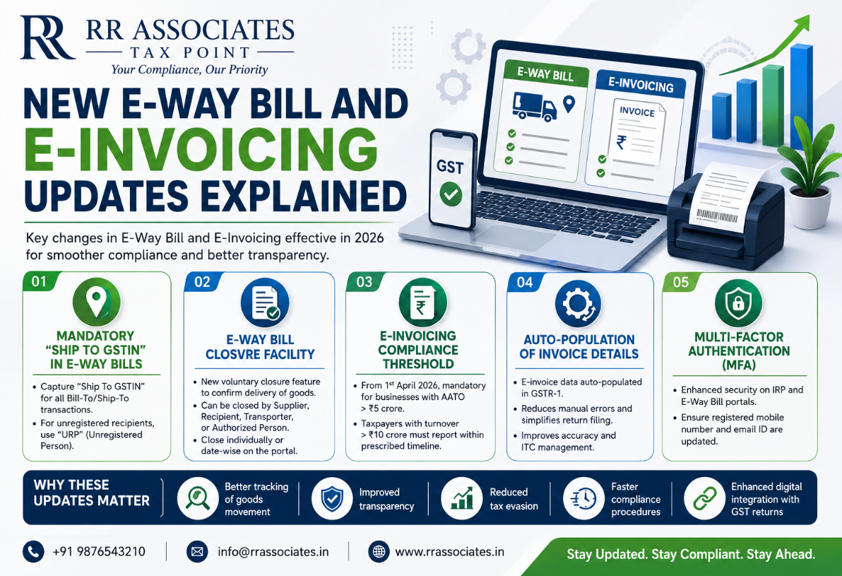 New E-Way Bill and E-Invoicing Updates Explained (2026)